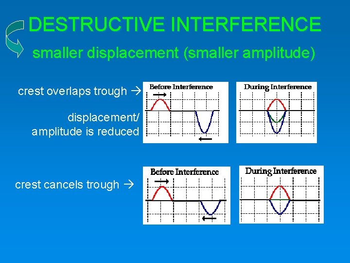 DESTRUCTIVE INTERFERENCE smaller displacement (smaller amplitude) crest overlaps trough displacement/ amplitude is reduced crest