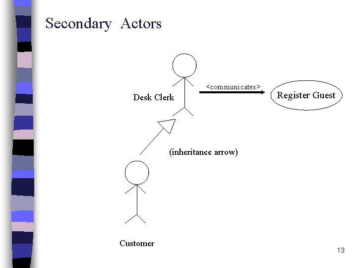 Secondary Actors <communicates> Desk Clerk Register Guest (inheritance arrow) Customer 13 