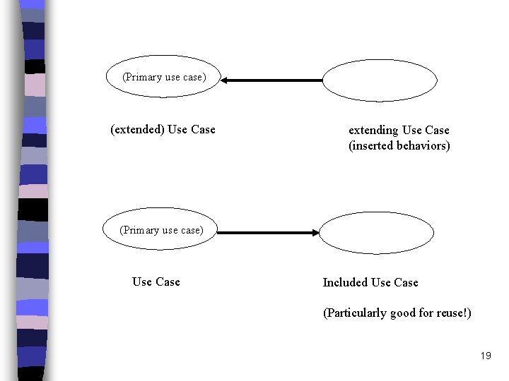 (Primary use case) (extended) Use Case extending Use Case (inserted behaviors) (Primary use case)