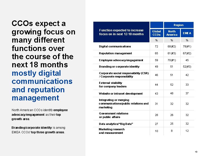 CCOs expect a growing focus on many different functions over the course of the