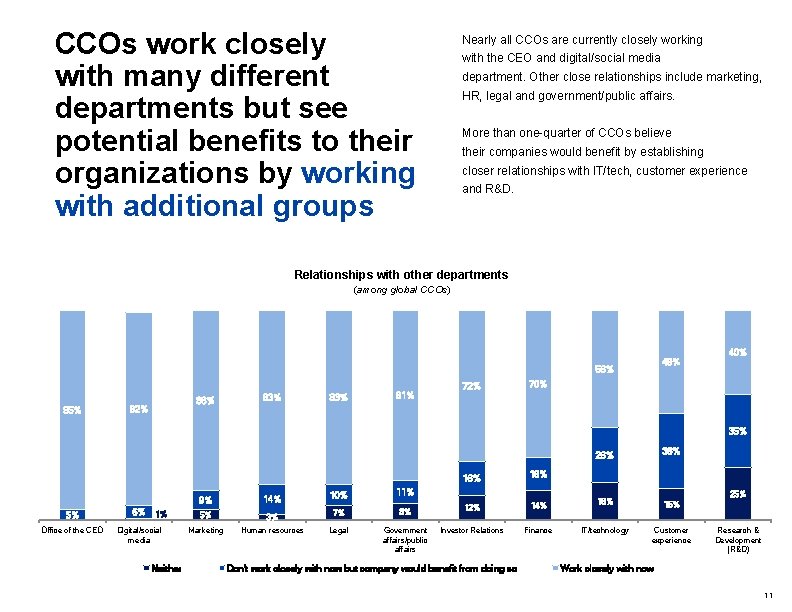 CCOs work closely with many different departments but see potential benefits to their organizations
