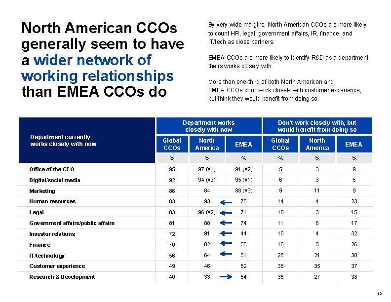 North American CCOs generally seem to have a wider network of working relationships than