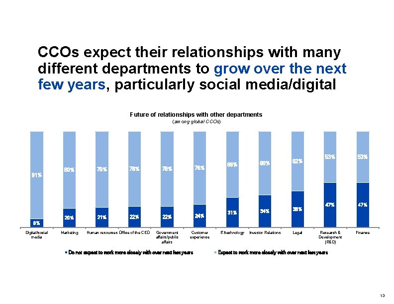 CCOs expect their relationships with many different departments to grow over the next few