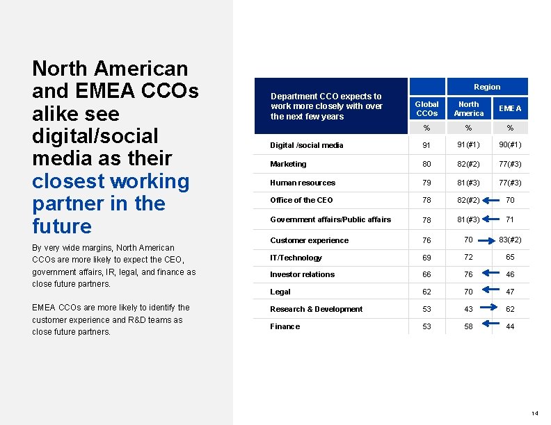 North American and EMEA CCOs alike see digital/social media as their closest working partner