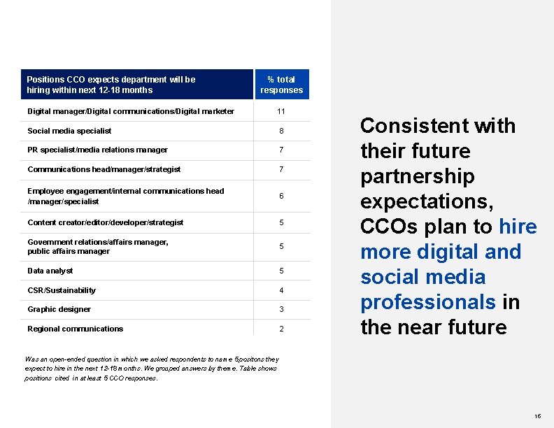 Positions CCO expects department will be hiring within next 12 -18 months % total