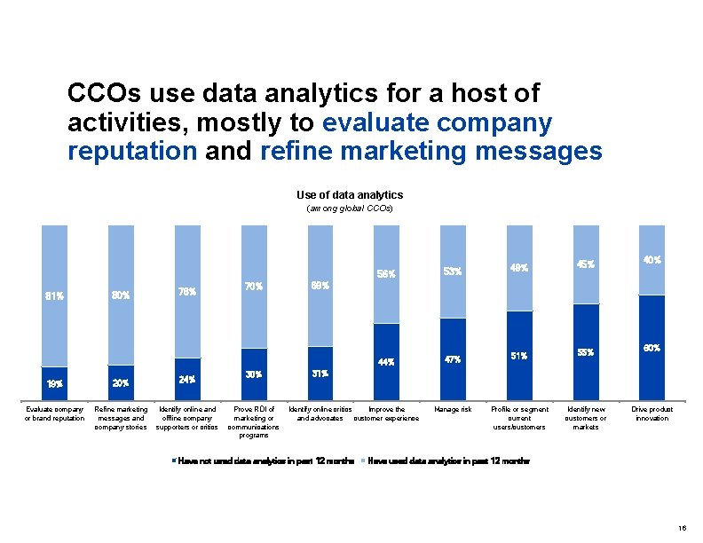 CCOs use data analytics for a host of activities, mostly to evaluate company reputation