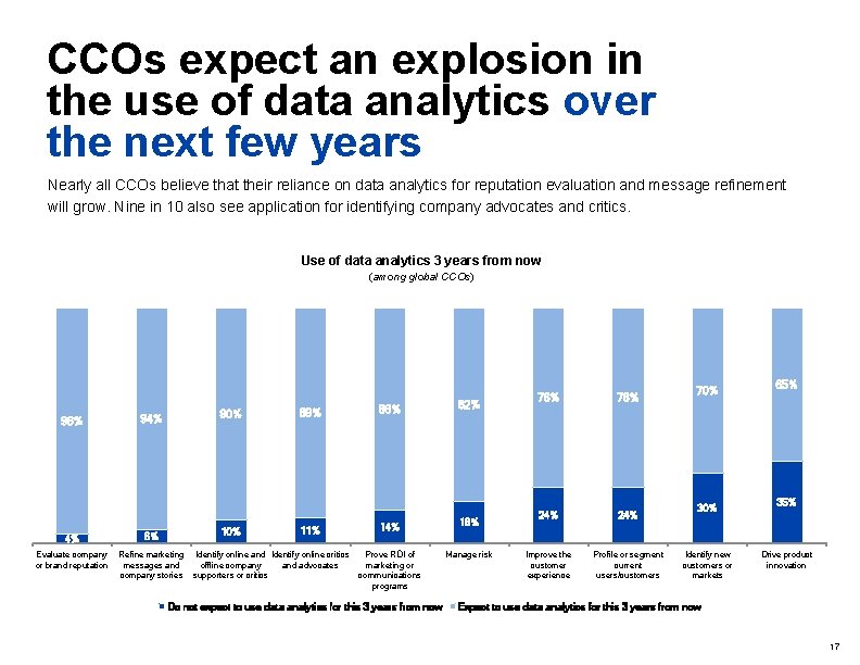 CCOs expect an explosion in the use of data analytics over the next few