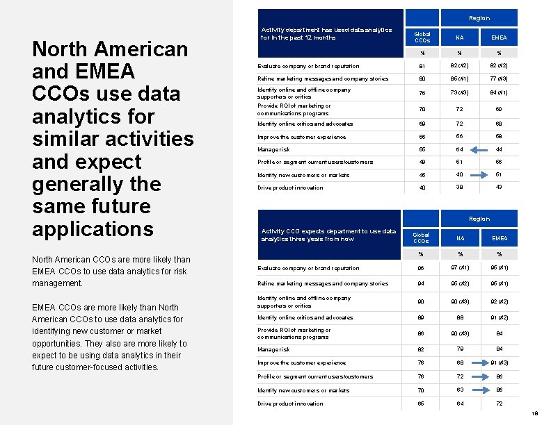 Region North American and EMEA CCOs use data analytics for similar activities and expect