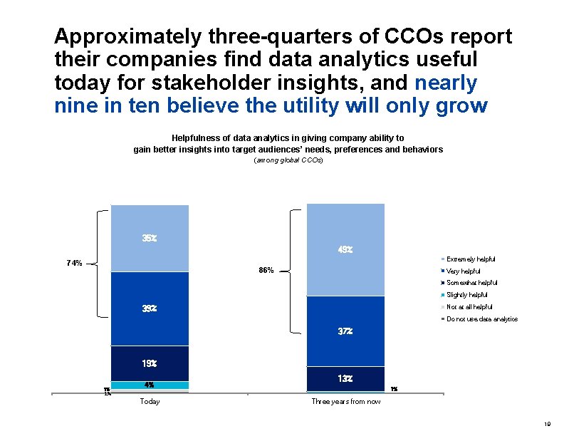Approximately three-quarters of CCOs report their companies find data analytics useful today for stakeholder