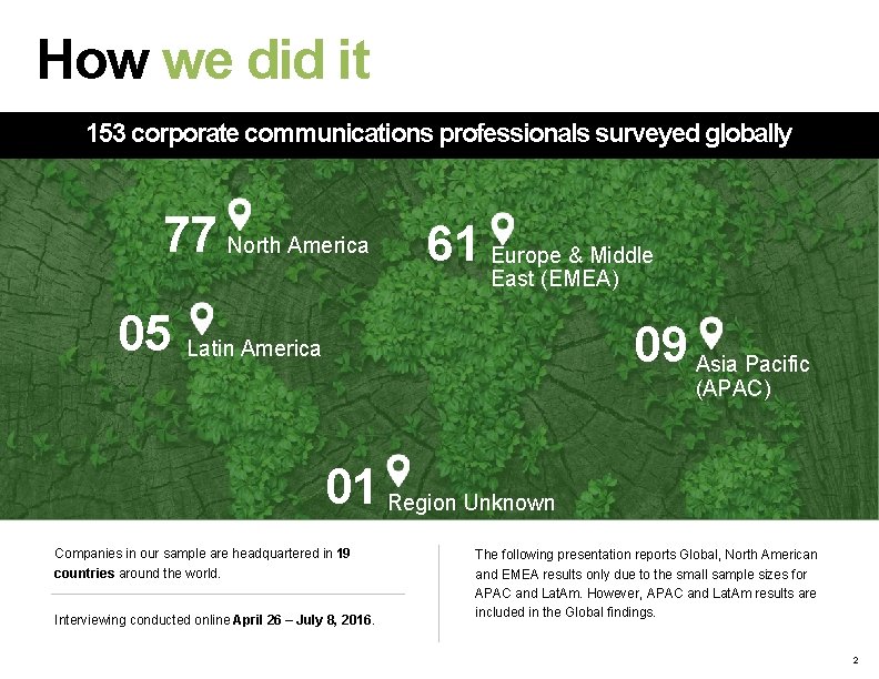 How we did it 153 corporate communications professionals surveyed globally 77 North America 61