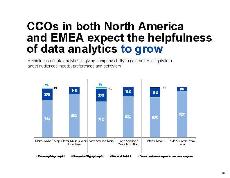 CCOs in both North America and EMEA expect the helpfulness of data analytics to