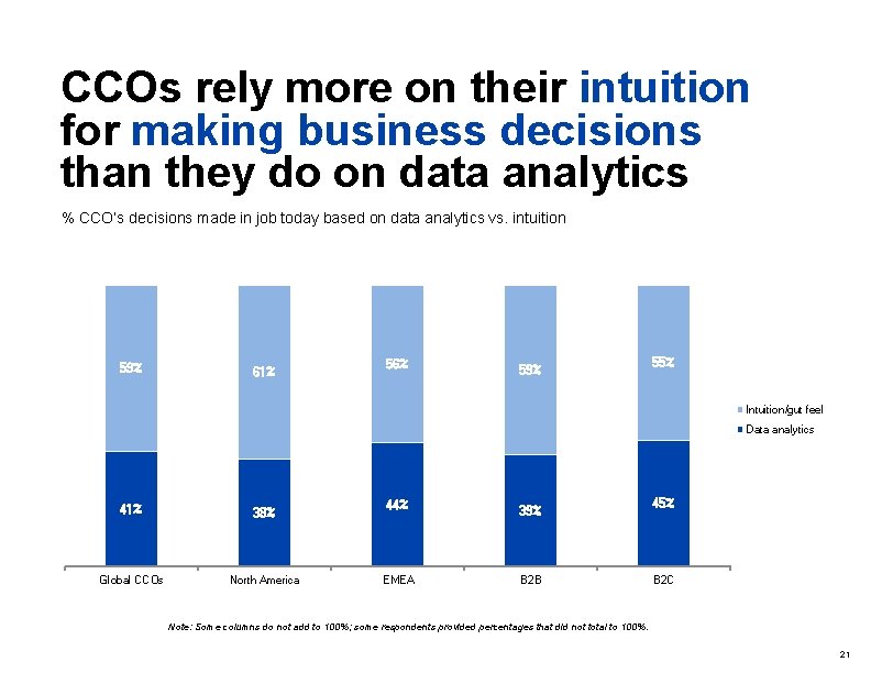 CCOs rely more on their intuition for making business decisions than they do on