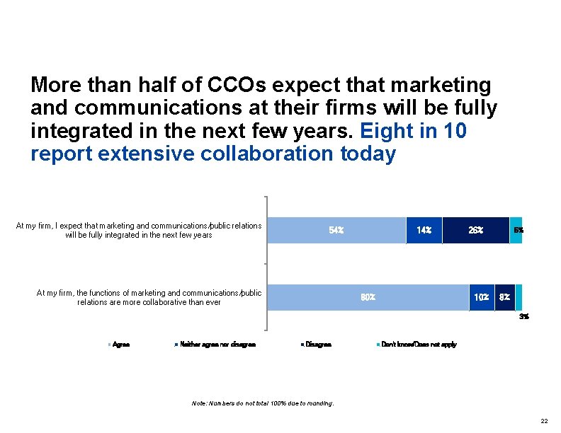 More than half of CCOs expect that marketing and communications at their firms will