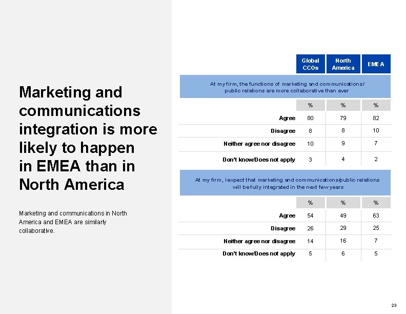Global CCOs Marketing and communications integration is more likely to happen in EMEA than