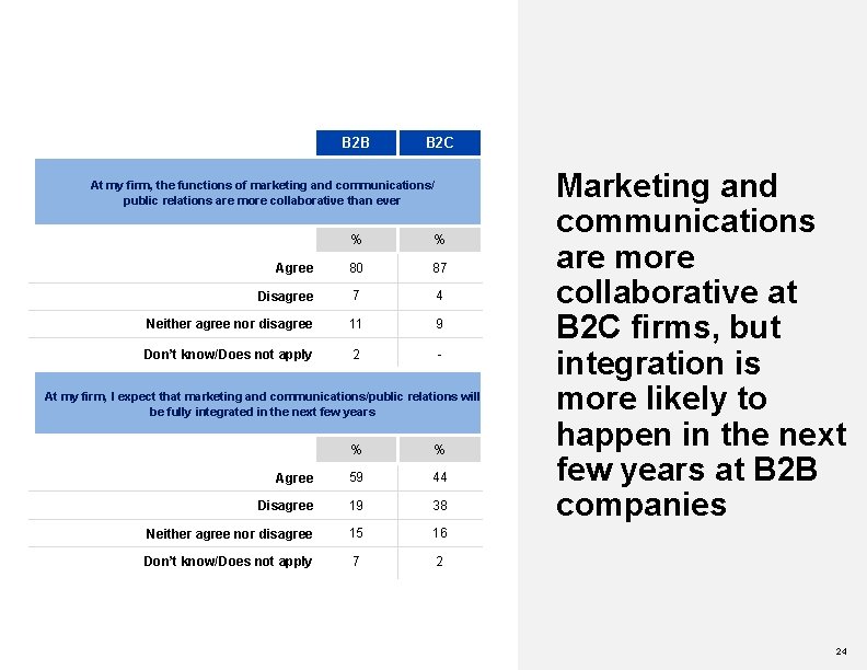 B 2 B B 2 C At my firm, the functions of marketing and