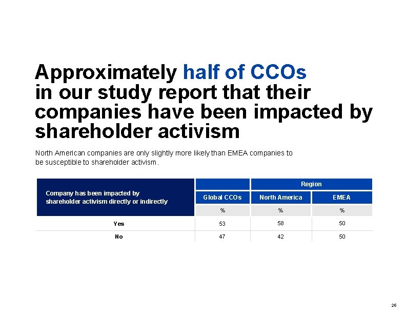 Approximately half of CCOs in our study report that their companies have been impacted