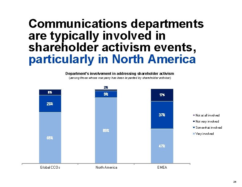 Communications departments are typically involved in shareholder activism events, particularly in North America Department’s