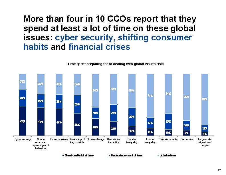 More than four in 10 CCOs report that they spend at least a lot