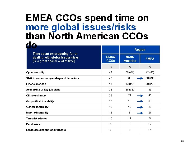 EMEA CCOs spend time on more global issues/risks than North American CCOs do Region