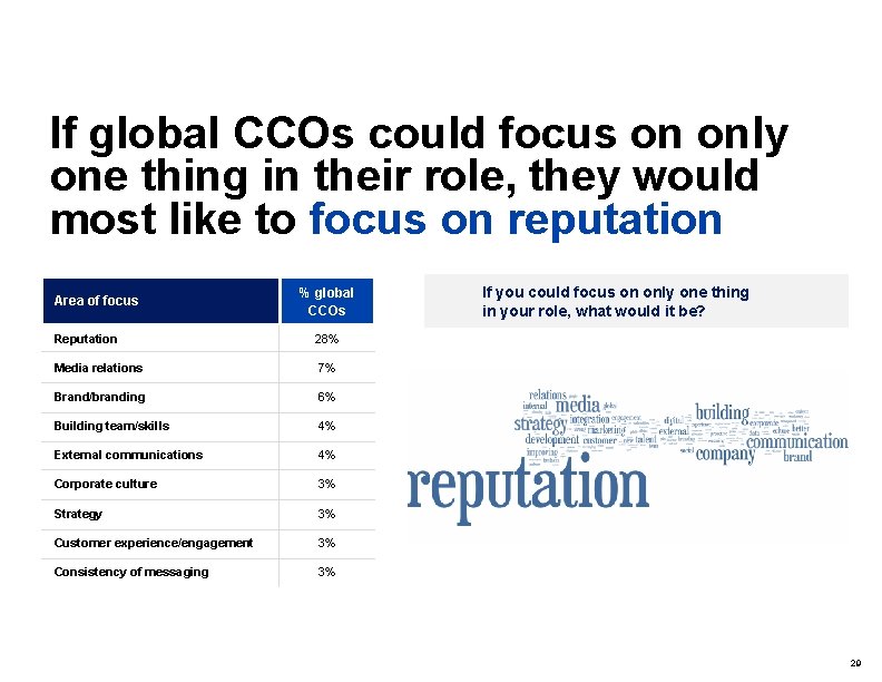 If global CCOs could focus on only one thing in their role, they would