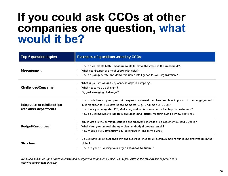If you could ask CCOs at other companies one question, what would it be?