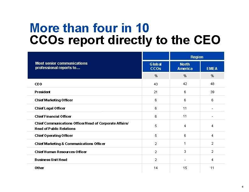 More than four in 10 CCOs report directly to the CEO Region Most senior