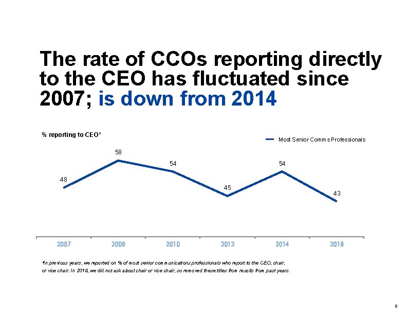 The rate of CCOs reporting directly to the CEO has fluctuated since 2007; is