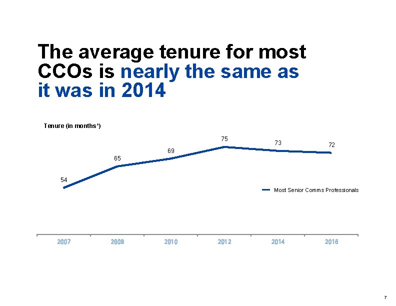 The average tenure for most CCOs is nearly the same as it was in