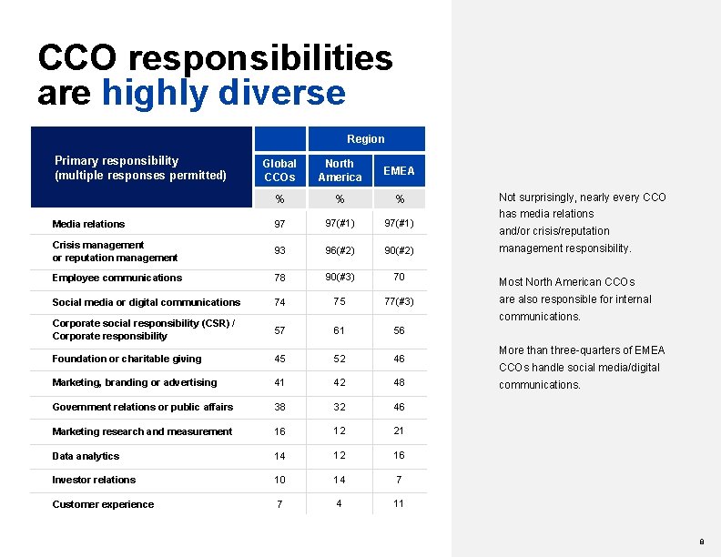 CCO responsibilities are highly diverse Region Primary responsibility (multiple responses permitted) Global CCOs North