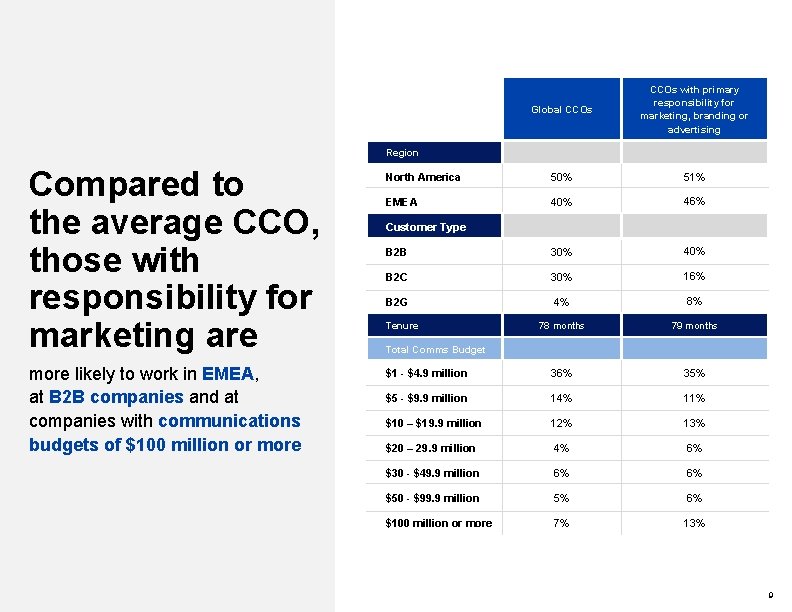 Global CCOs with primary responsibility for marketing, branding or advertising North America 50% 51%