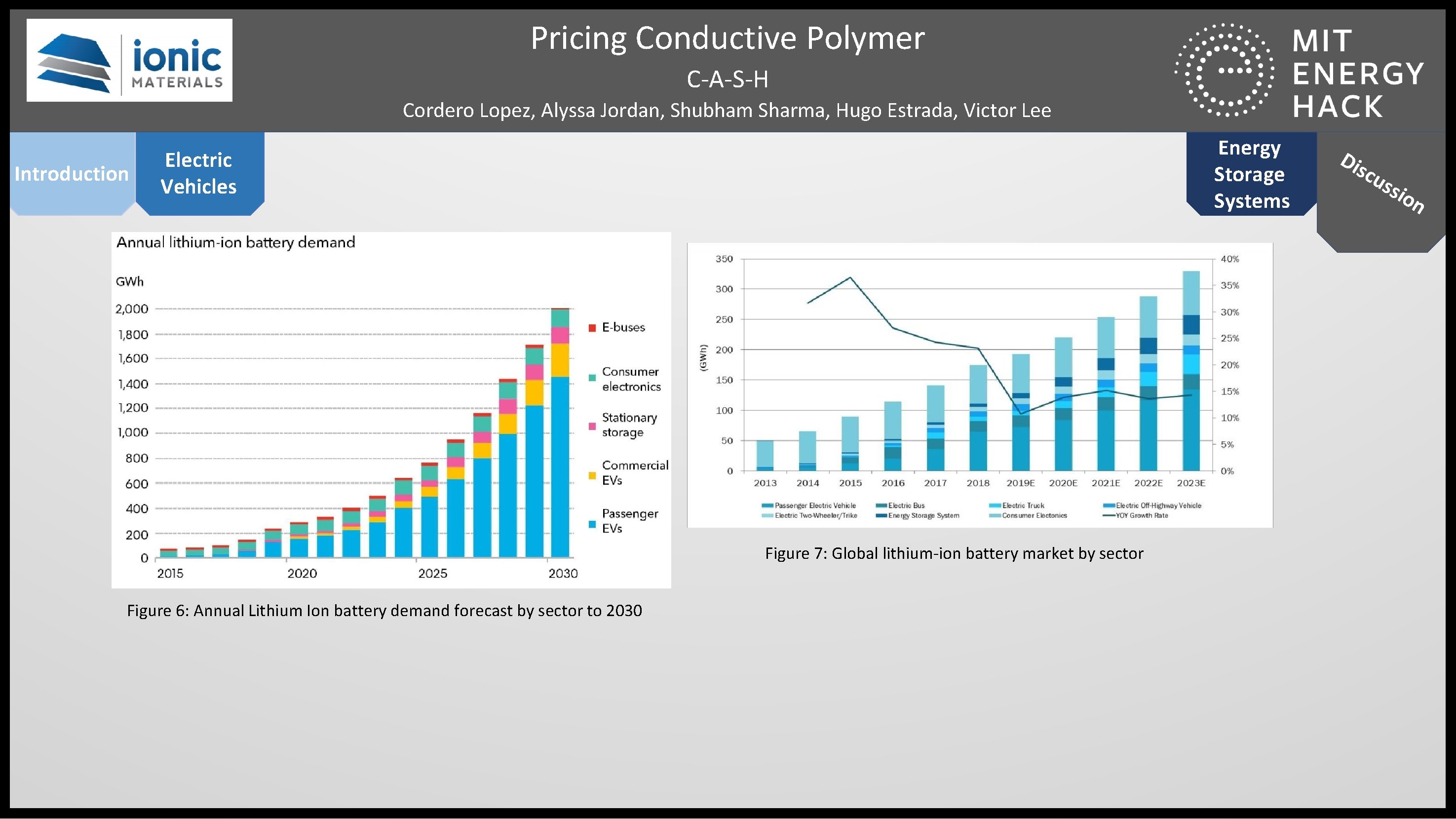 Pricing Conductive Polymer C-A-S-H Cordero Lopez, Alyssa Jordan, Shubham Sharma, Hugo Estrada, Victor Lee