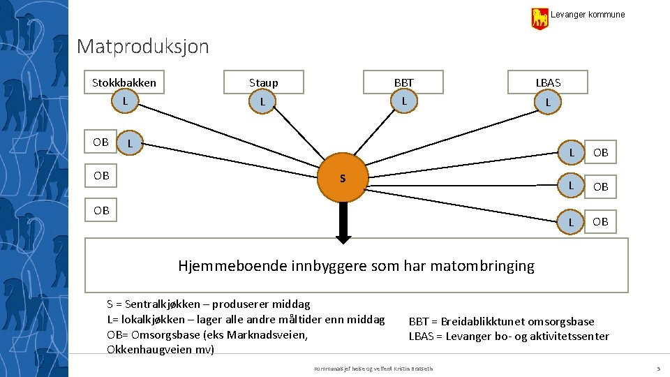 Levanger kommune Matproduksjon Stokkbakken L OB OB BBT L Staup L L S OB