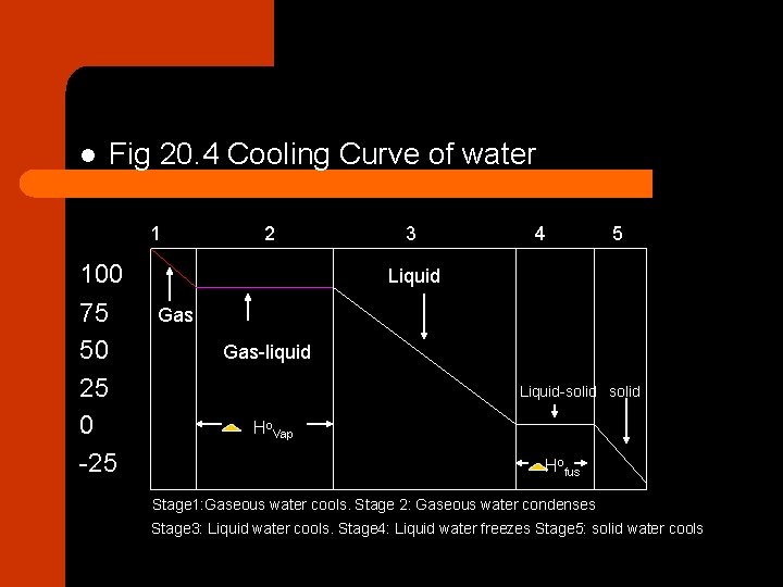 l Fig 20. 4 Cooling Curve of water 1 100 75 50 25 0