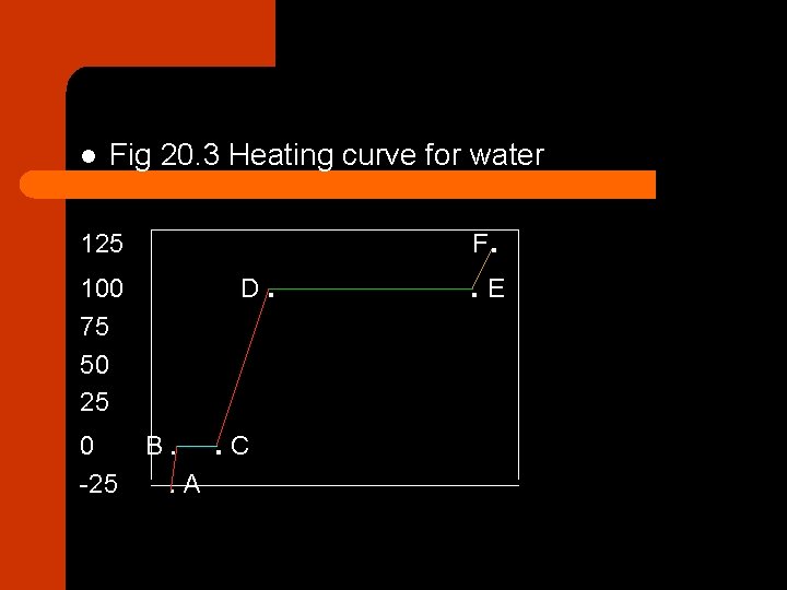 l Fig 20. 3 Heating curve for water F. 125 100 75 50 25