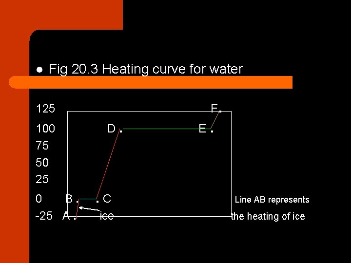 l Fig 20. 3 Heating curve for water F. 125 100 75 50 25