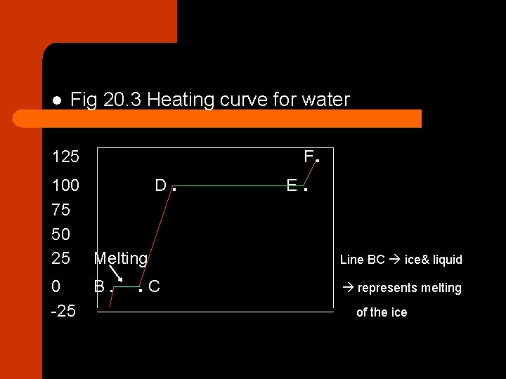 l Fig 20. 3 Heating curve for water F. 125 100 D. 75 50