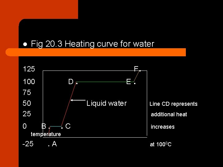 l Fig 20. 3 Heating curve for water F. 125 D. 100 75 50
