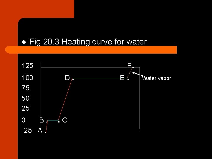 l Fig 20. 3 Heating curve for water F. 125 100 75 50 25