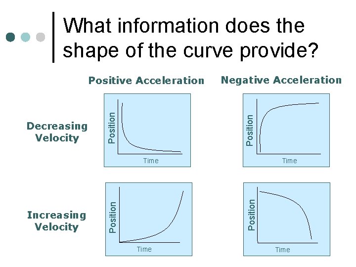 What information does the shape of the curve provide? Negative Acceleration Position Decreasing Velocity