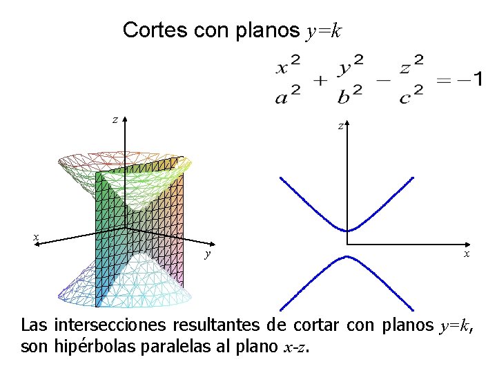 Cortes con planos y=k z z x y x Las intersecciones resultantes de cortar