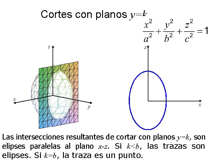 Cortes con planos y=k z z x y x Las intersecciones resultantes de cortar