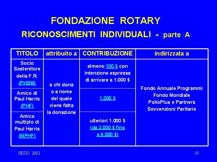 FONDAZIONE ROTARY RICONOSCIMENTI INDIVIDUALI - parte A TITOLO Socio Sostenitore della F. R. (PHSM)