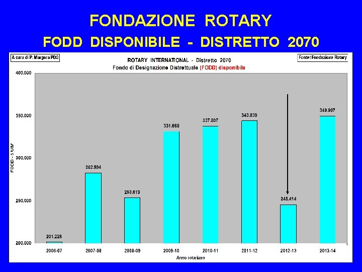 FONDAZIONE ROTARY FODD DISPONIBILE - DISTRETTO 2070 SEDD 2002 13 