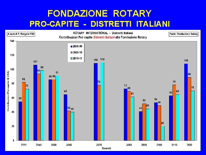 FONDAZIONE ROTARY PRO-CAPITE - DISTRETTI ITALIANI SEDD 2002 15 