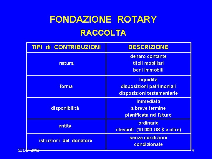 FONDAZIONE ROTARY RACCOLTA TIPI di CONTRIBUZIONI DESCRIZIONE natura denaro contante titoli mobiliari beni immobili