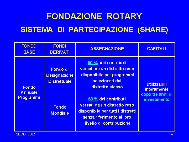 FONDAZIONE ROTARY SISTEMA DI PARTECIPAZIONE (SHARE) FONDO BASE FONDI DERIVATI ASSEGNAZIONE Fondo di Designazione