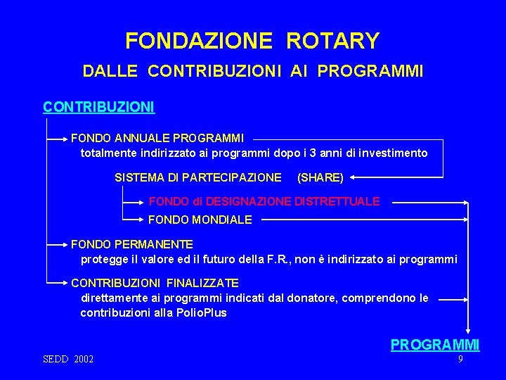 FONDAZIONE ROTARY DALLE CONTRIBUZIONI AI PROGRAMMI CONTRIBUZIONI FONDO ANNUALE PROGRAMMI totalmente indirizzato ai programmi