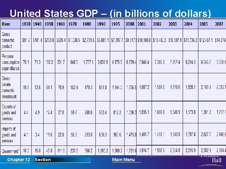 United States GDP – (in billions of dollars) Chapter 12 Section Main Menu 