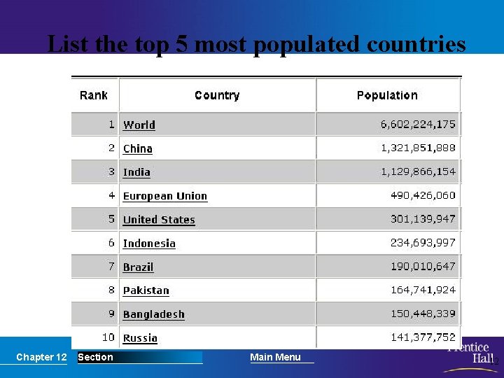 List the top 5 most populated countries Chapter 12 Section Main Menu 12 