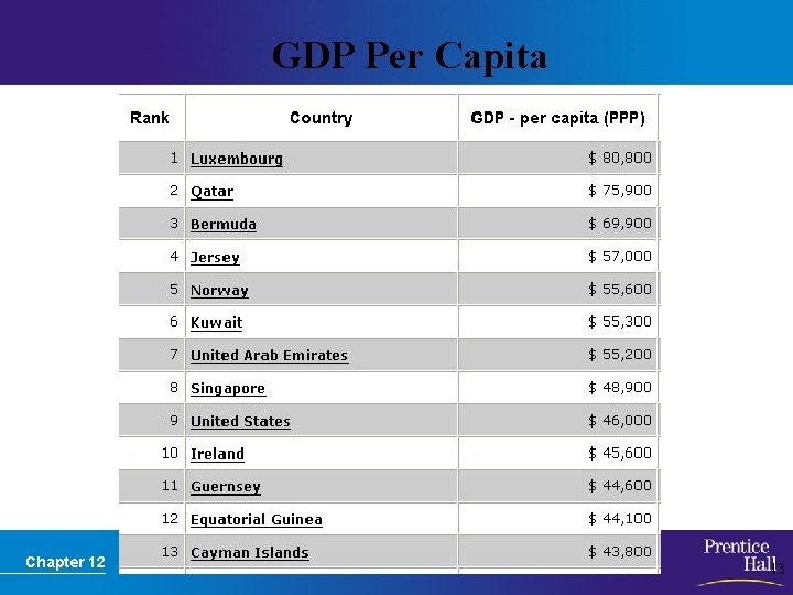 GDP Per Capita Chapter 12 Section Main Menu 13 